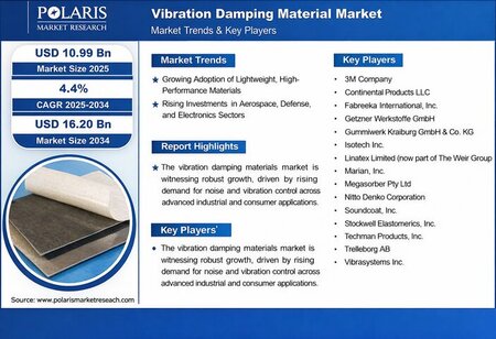 Vibration Damping Materials Market to Hit USD 16.2B by 2034 CAGR 4.4 Percent