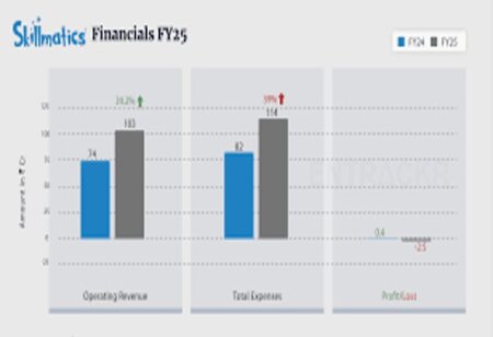 Skillmatics Reports FY25 Loss Despite 39 Percent Surge in Revenue