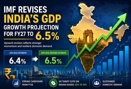 IMF Revises India GDP Growth Projection to 6.5 Percent for FY27 