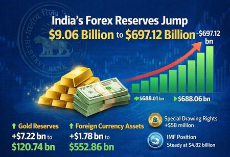 India's Forex Reserves Jump USD 9.06 Billion to USD 697.12 Billion