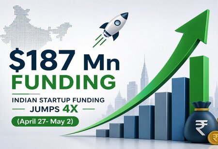Indian Startup Funding Jumps 4X to USD 187 Mn in the Latest Week