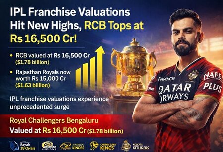 IPL Franchise Valuations Hit New Highs, RCB Tops at Rs 16,500 Cr