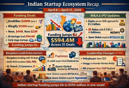 Indian Startup Ecosystem Funding Deals M and A Regulatory Update and More