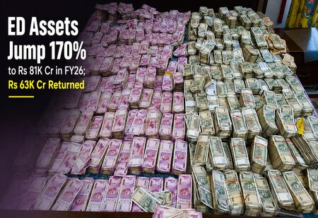 ED Assets Jump 170 percent to Rs 81K Cr in FY26 Rs 63K Cr Returned