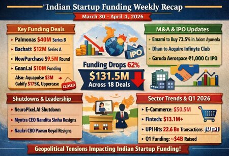 India Tech Startup: Funding Deals, Key M&A, Corporate Actions & More