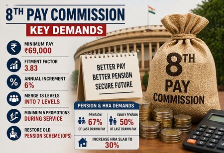 8th Pay Commission Employees Seek Minimum Salary of Rs 69000